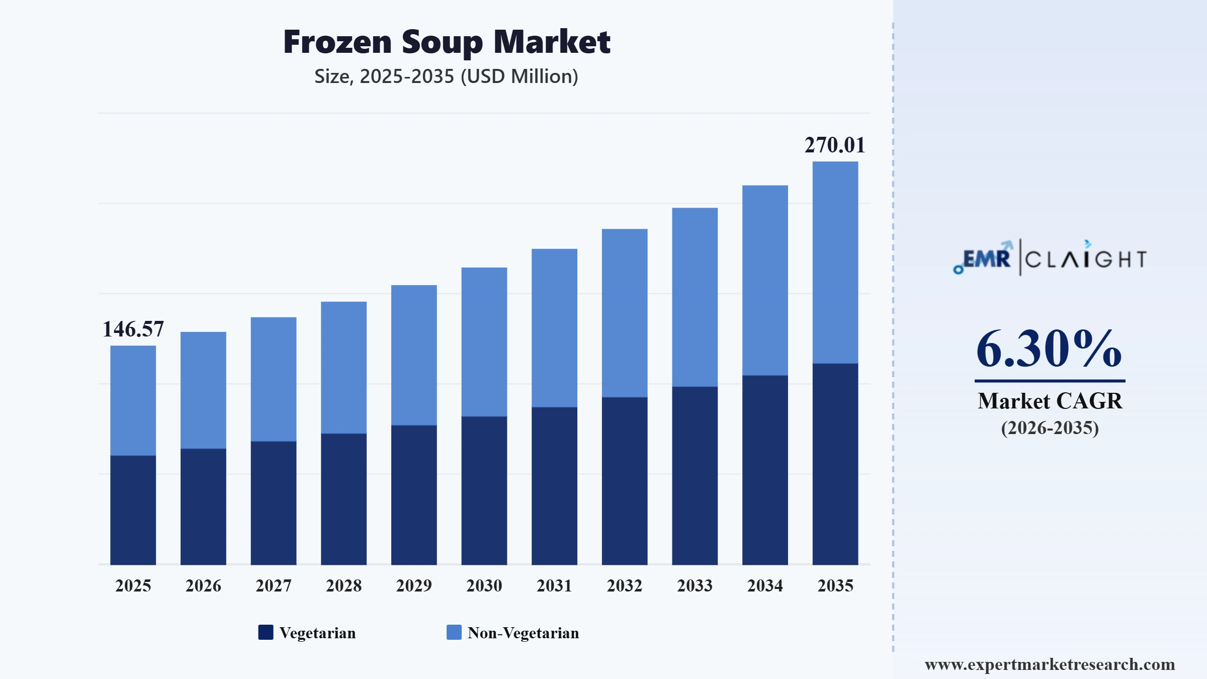 Frozen Soup Market Graph