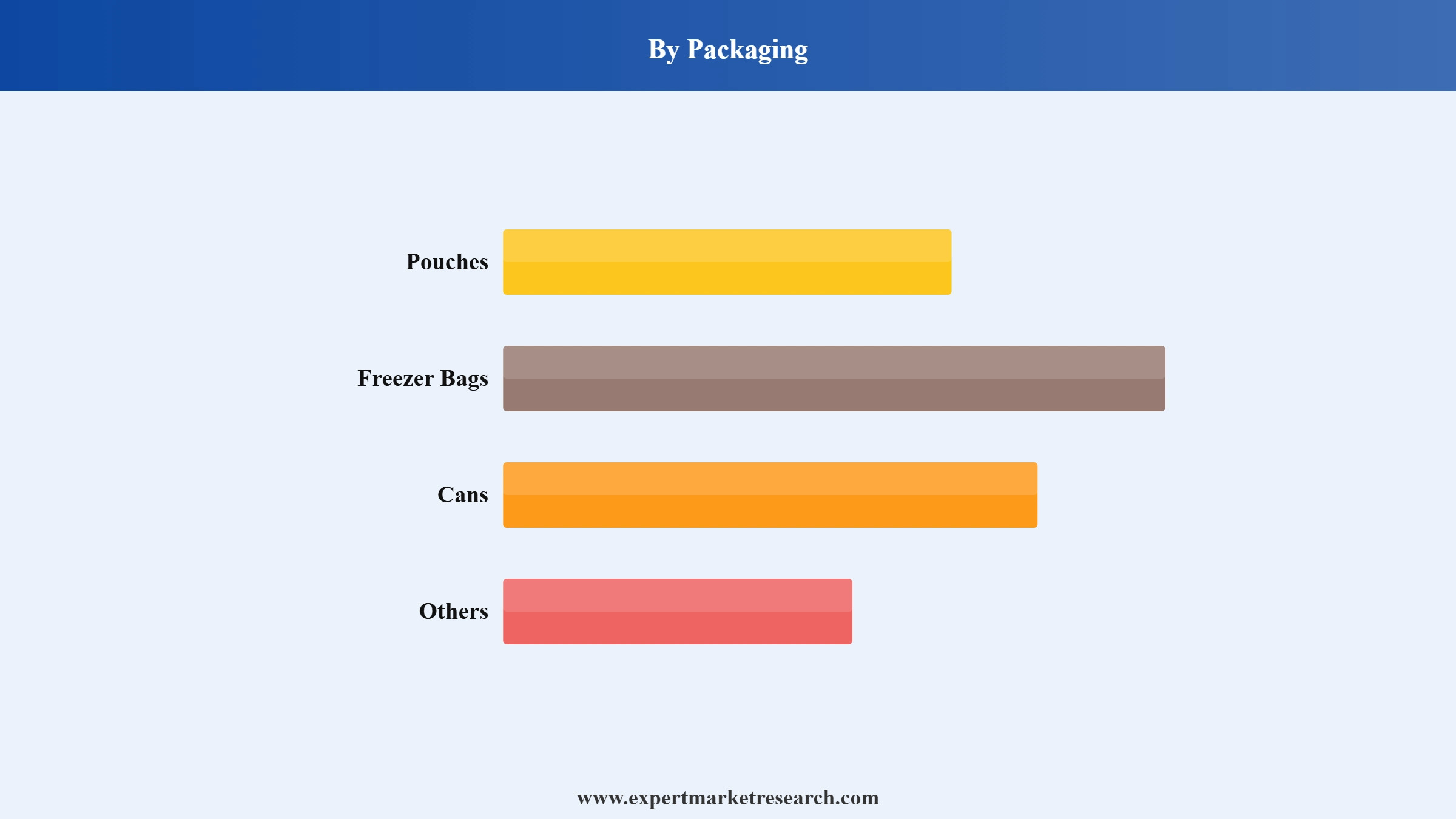 Frozen Soup Market Segment Packaging