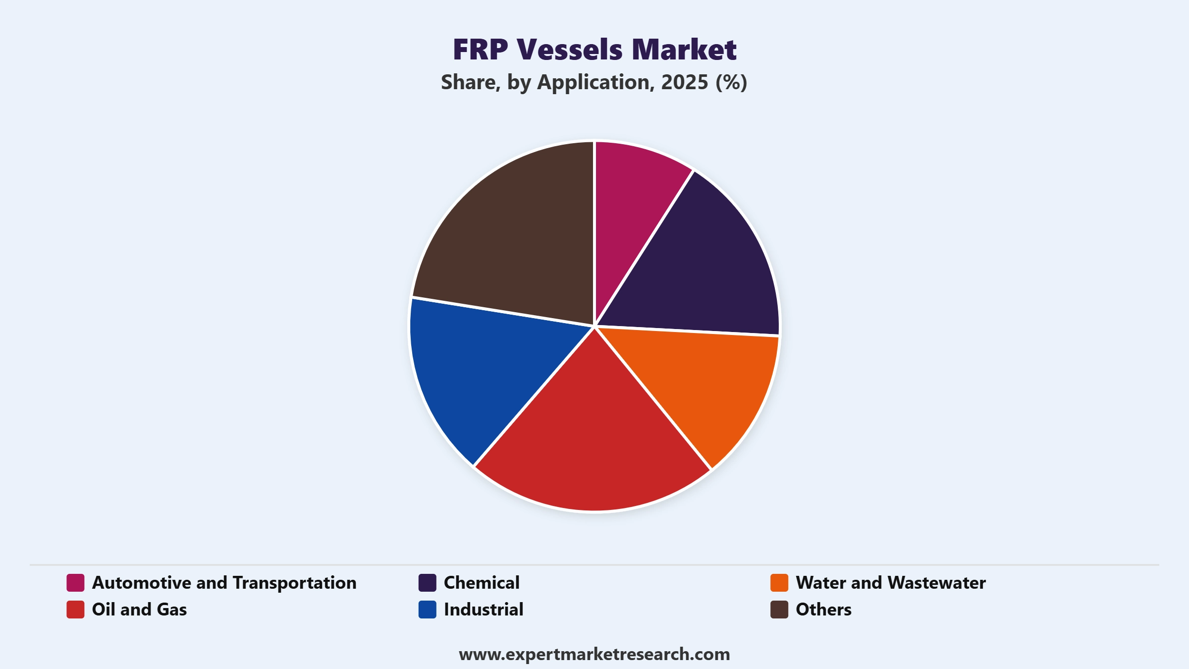 FRP Vessels Market Segment Application
