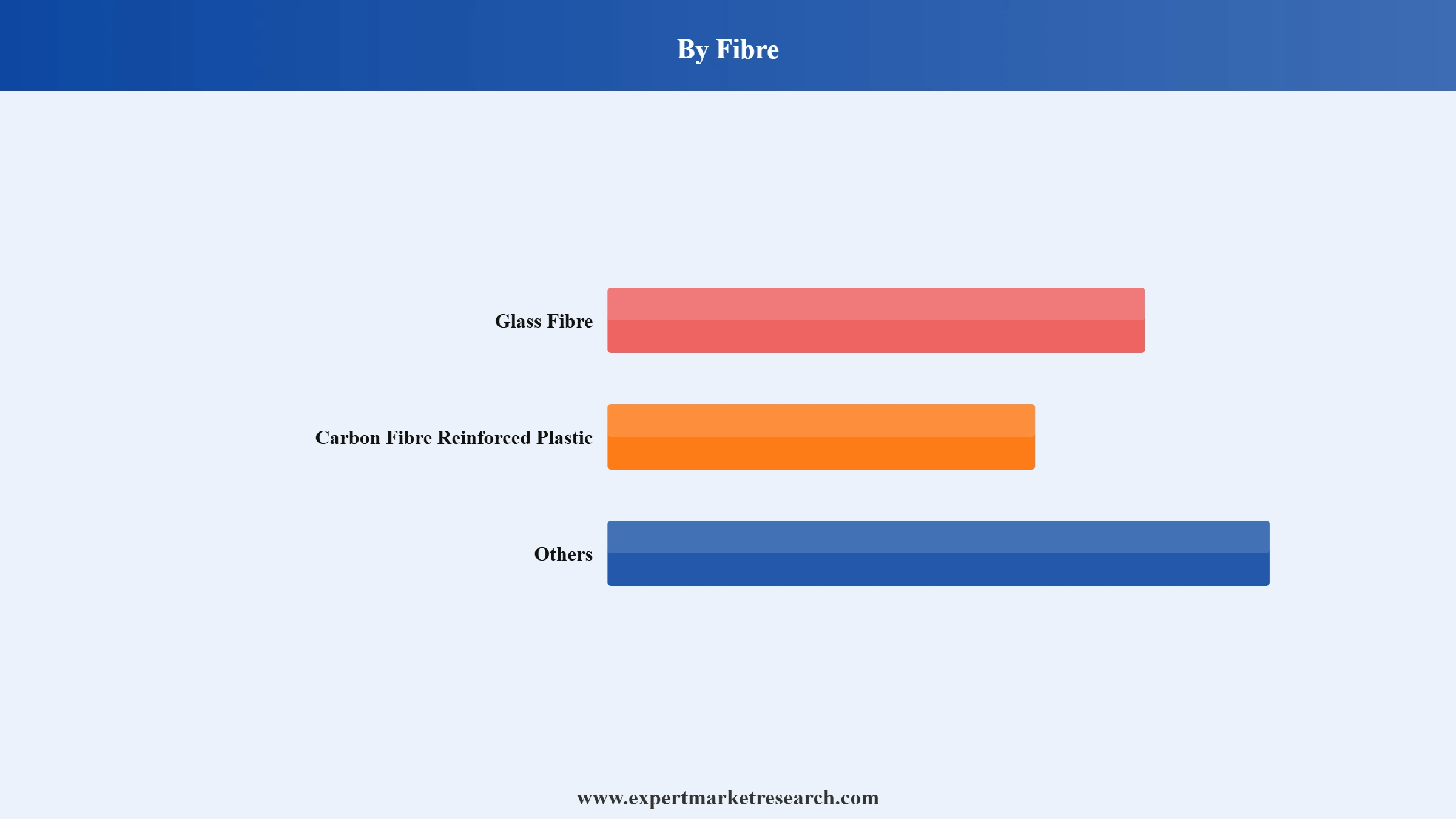 FRP Vessels Market Segment Fibre