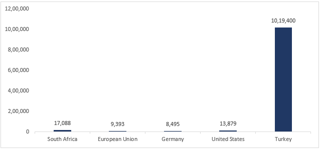 Middle East Freeze-Dried Fruit Products Market