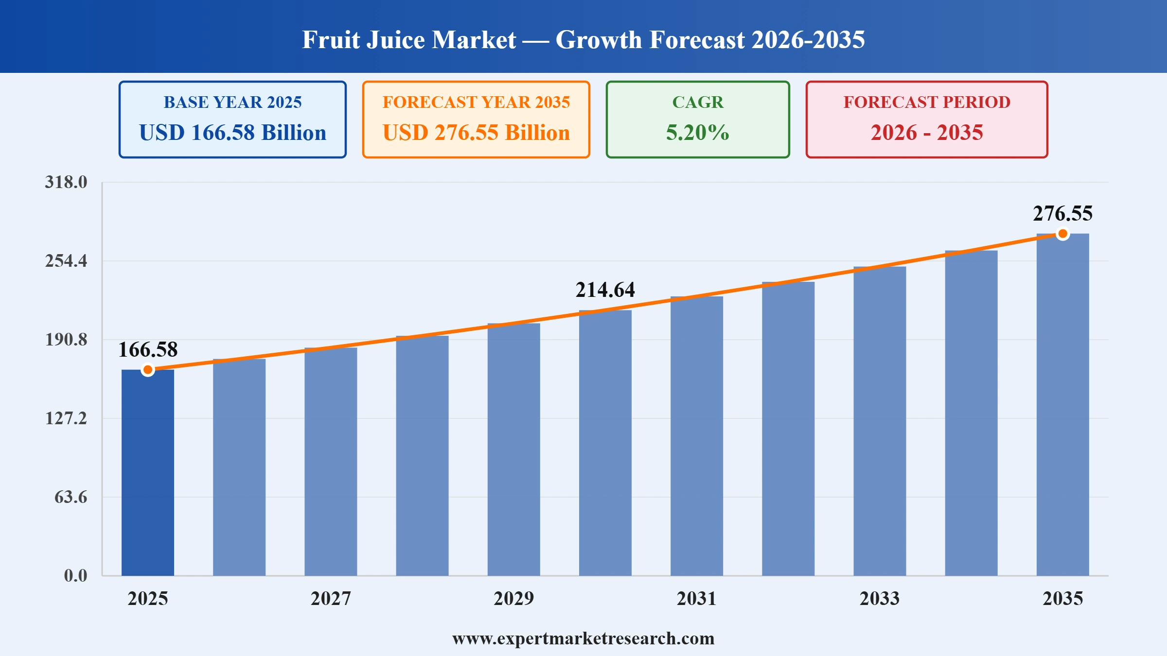 Fruit Juice Market Graph