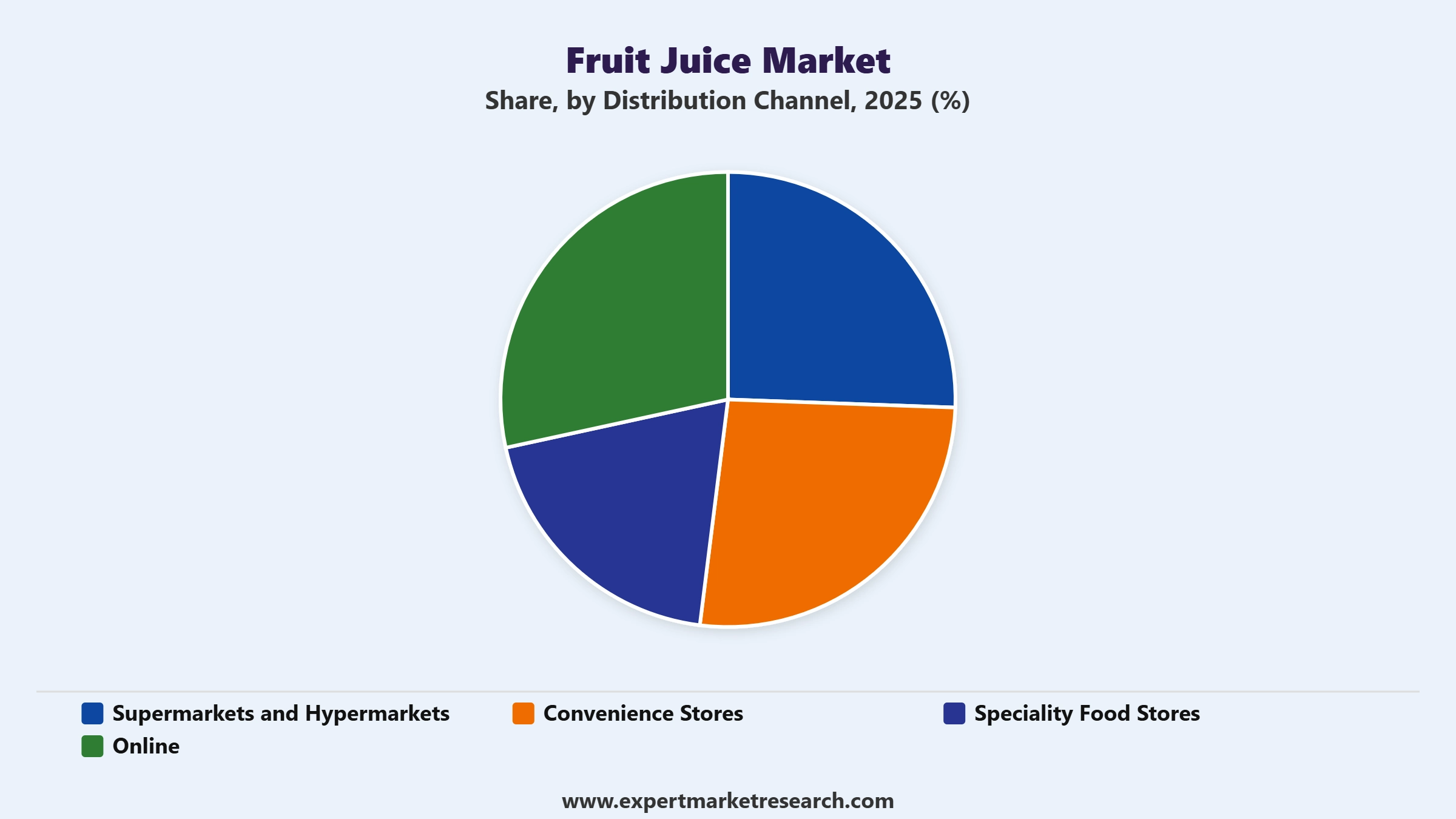 Fruit Juice Market Segment Distribution Channel