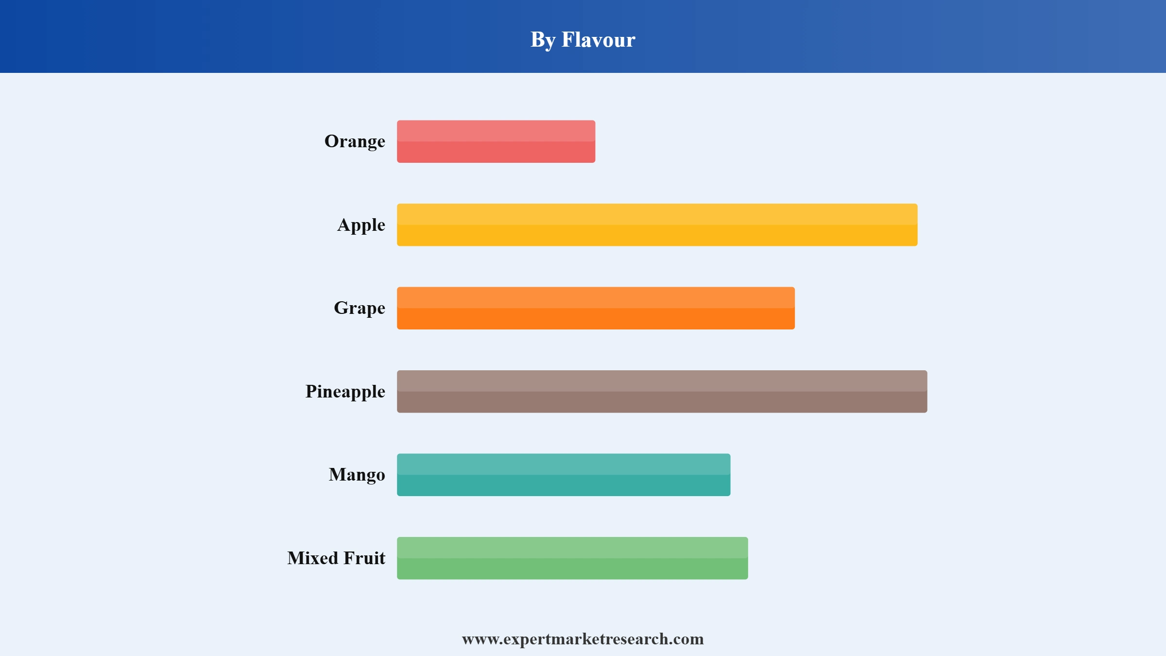 Fruit Juice Market Segment Flavour