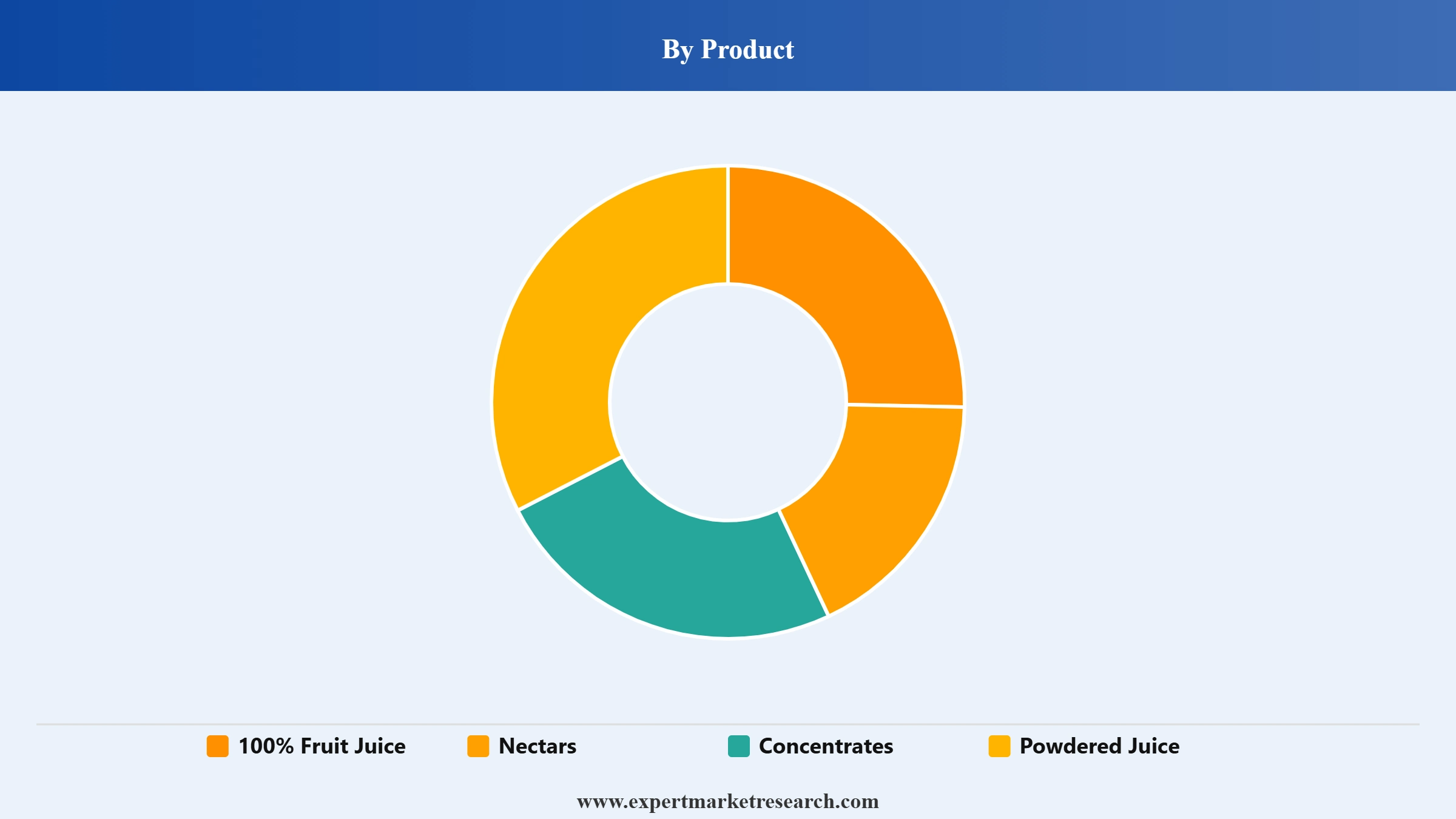 Fruit Juice Market Segment Product