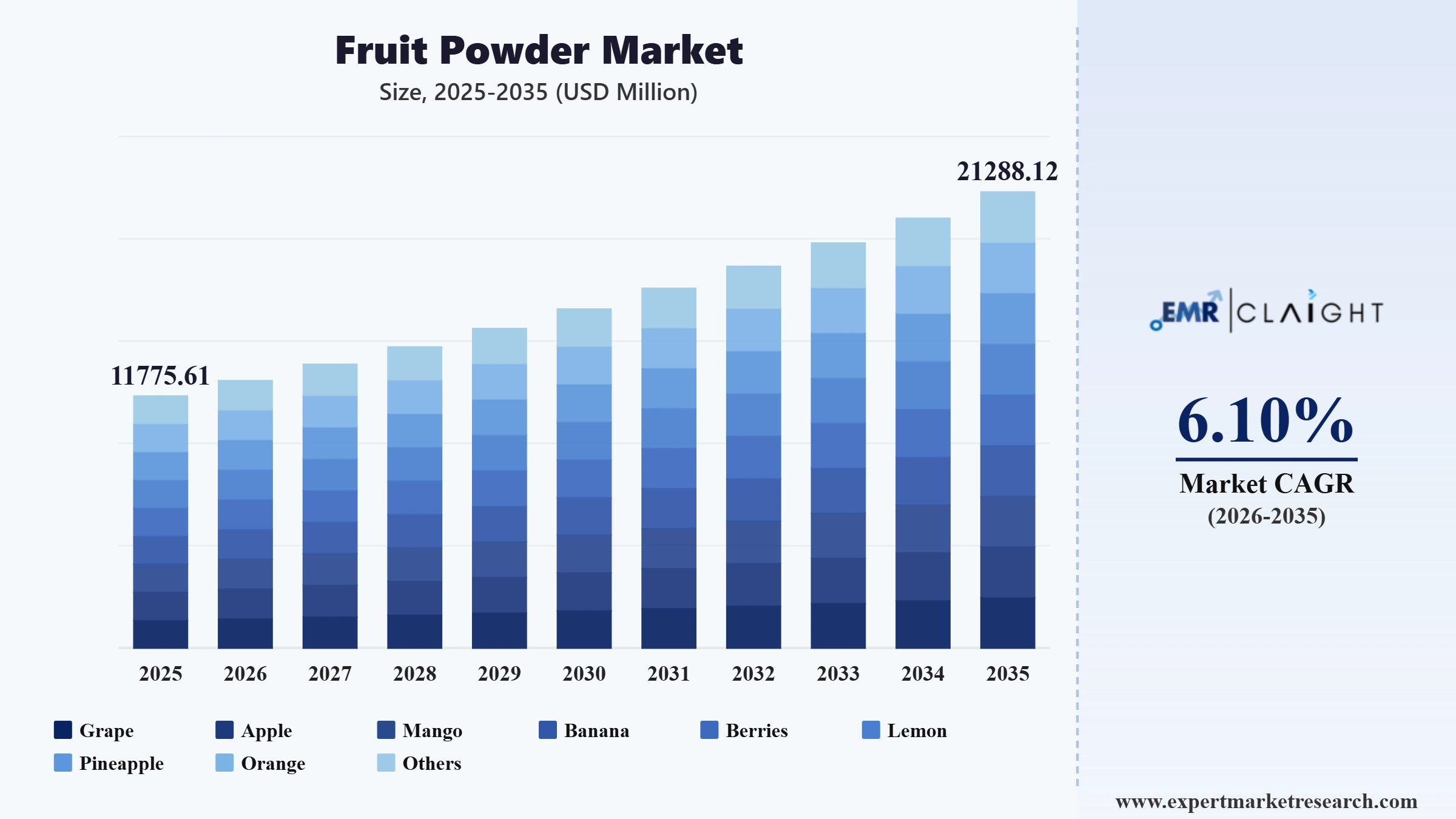 Fruit Powder Market Graph