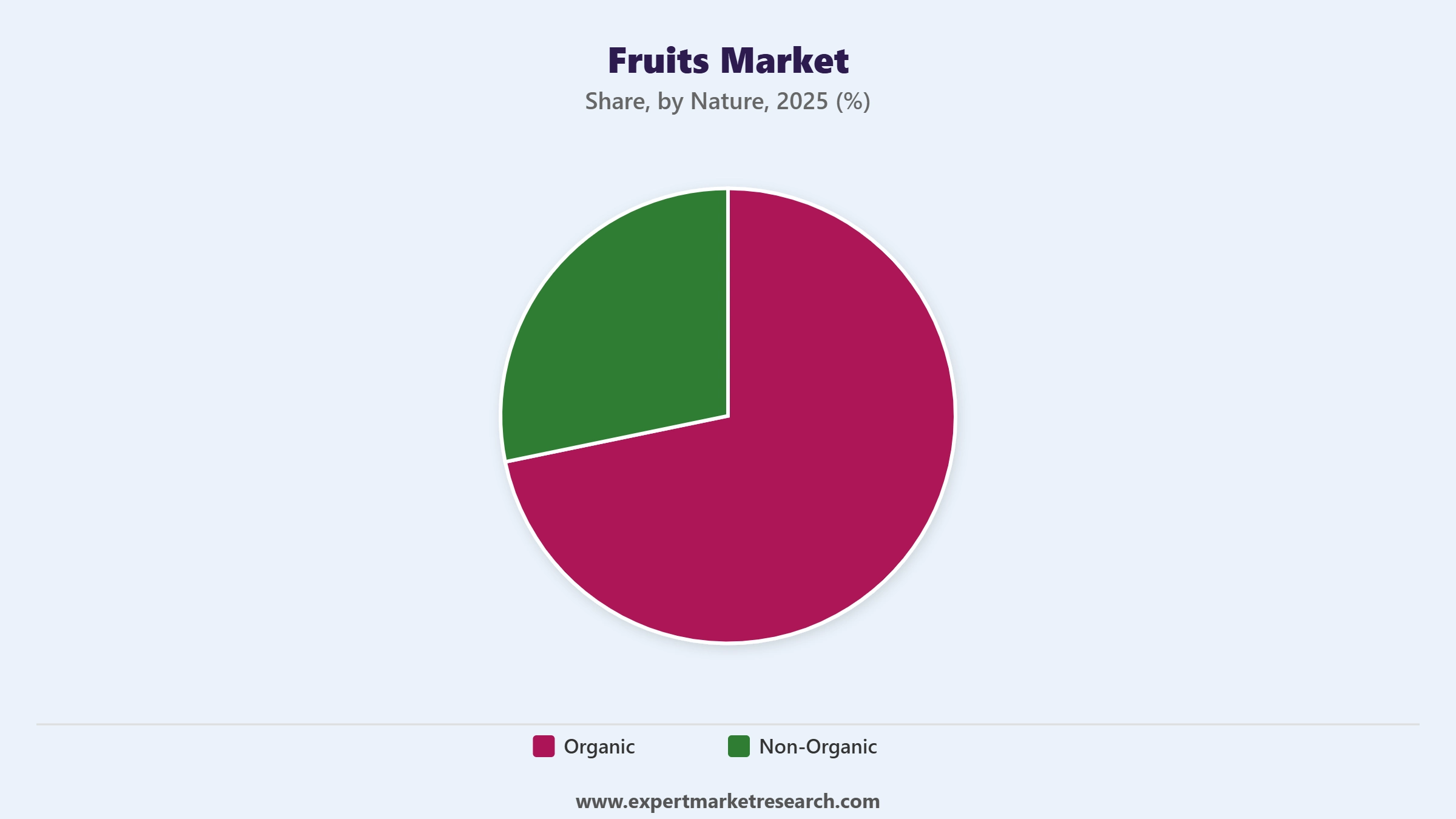 Fruits Market Segment Nature