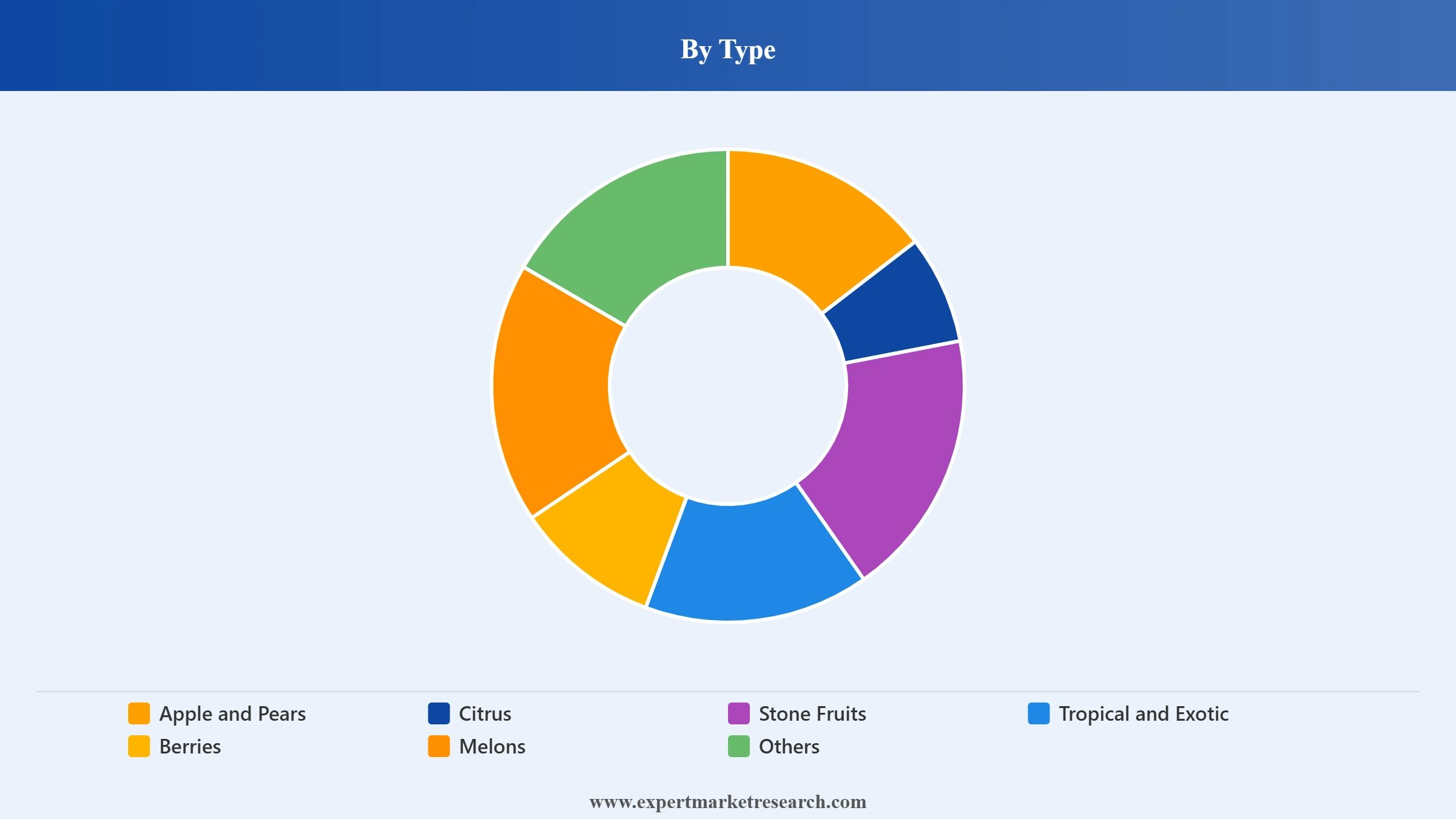 Fruits Market Segment Type