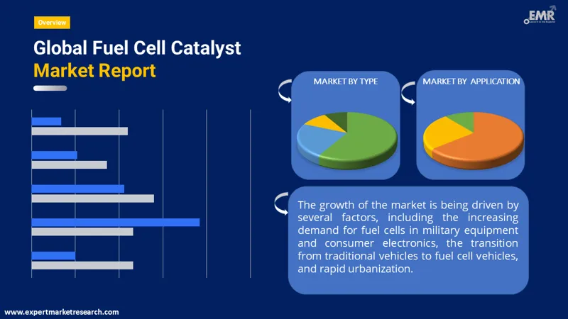 fuel cell catalyst market by segments