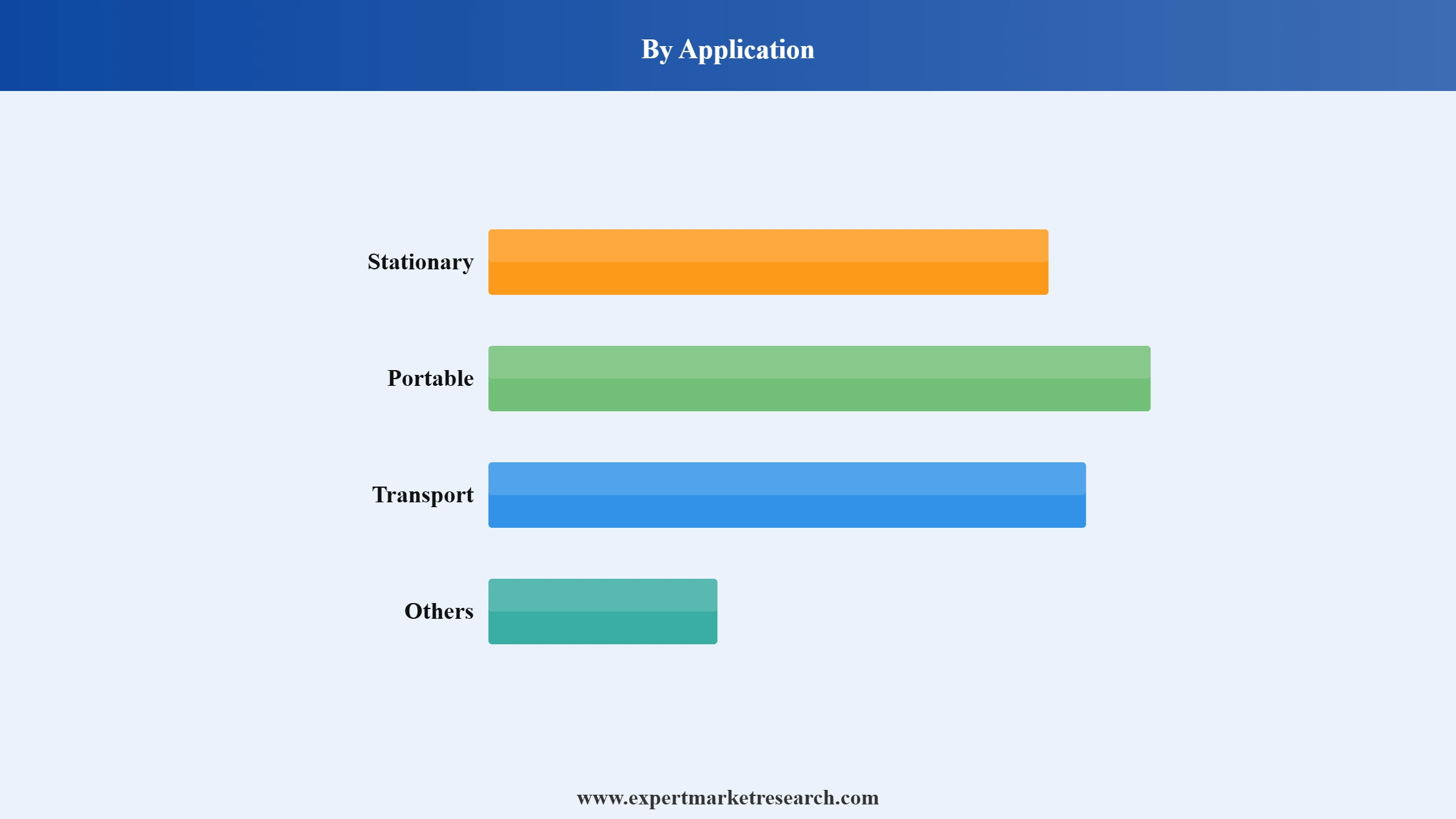 Fuel Cell Market Segment Application