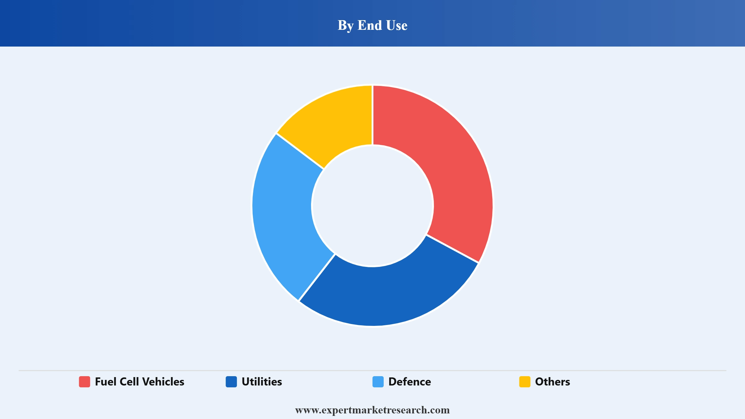 Fuel Cell Market Segment End Use