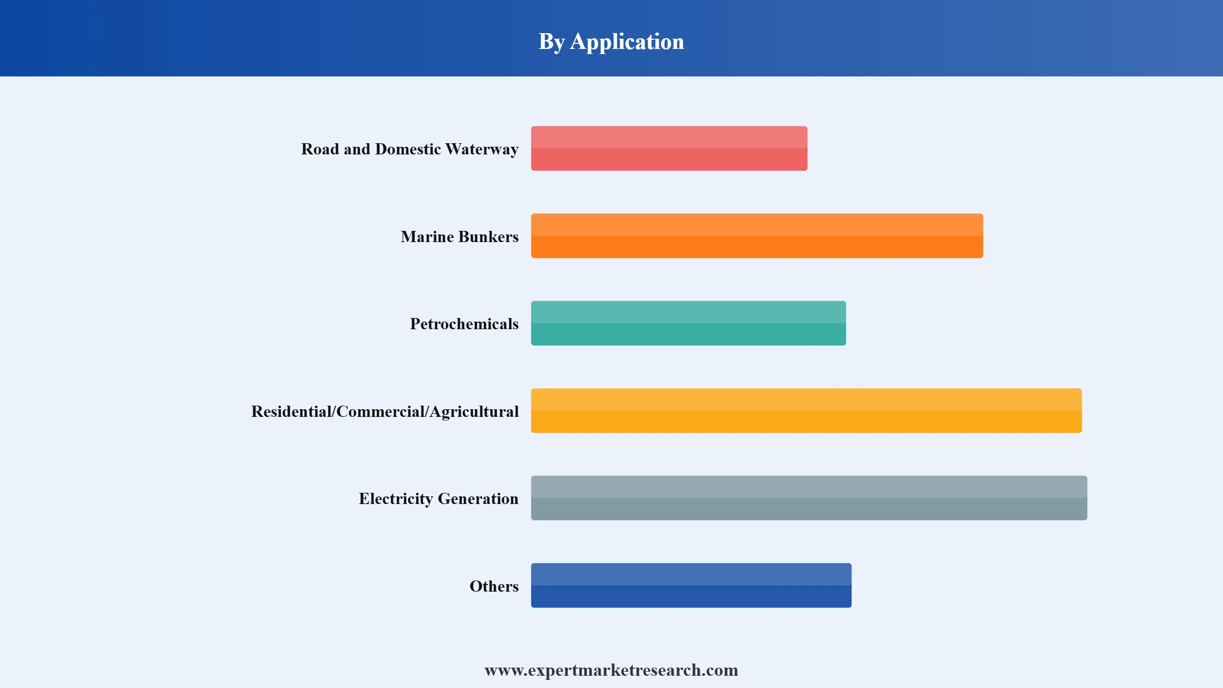 Fuel Oil Market Segment Application