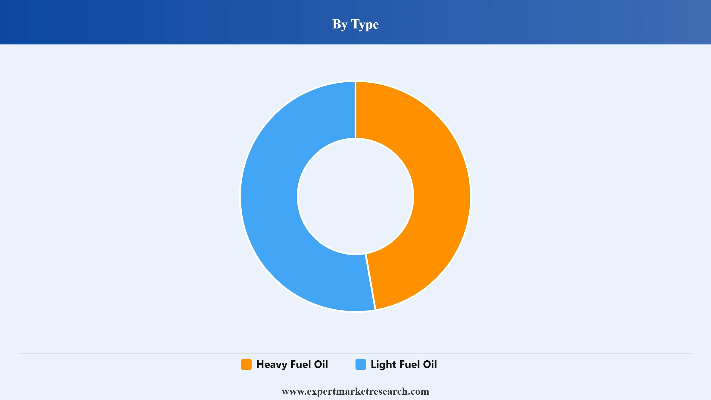 Fuel Oil Market Segment Type