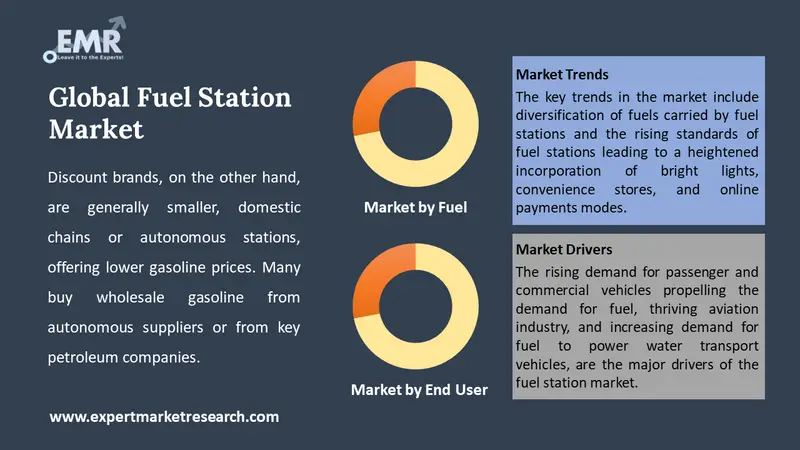fuel station market by segments