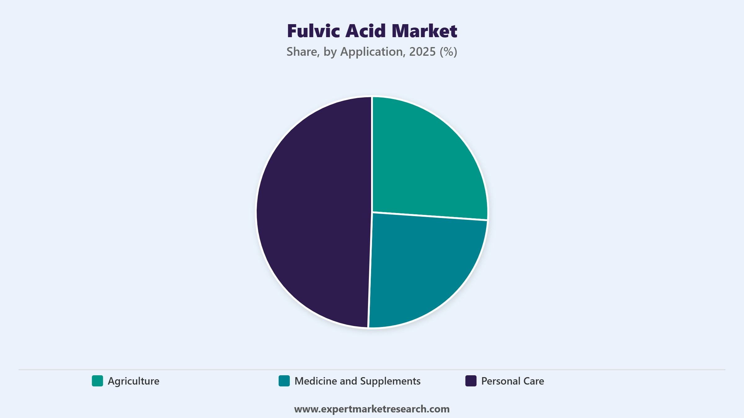 Fulvic Acid Market Segment Application