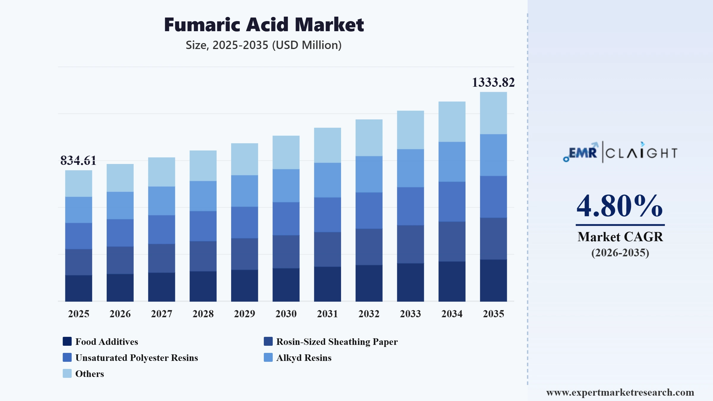 Fumaric Acid Market Graph