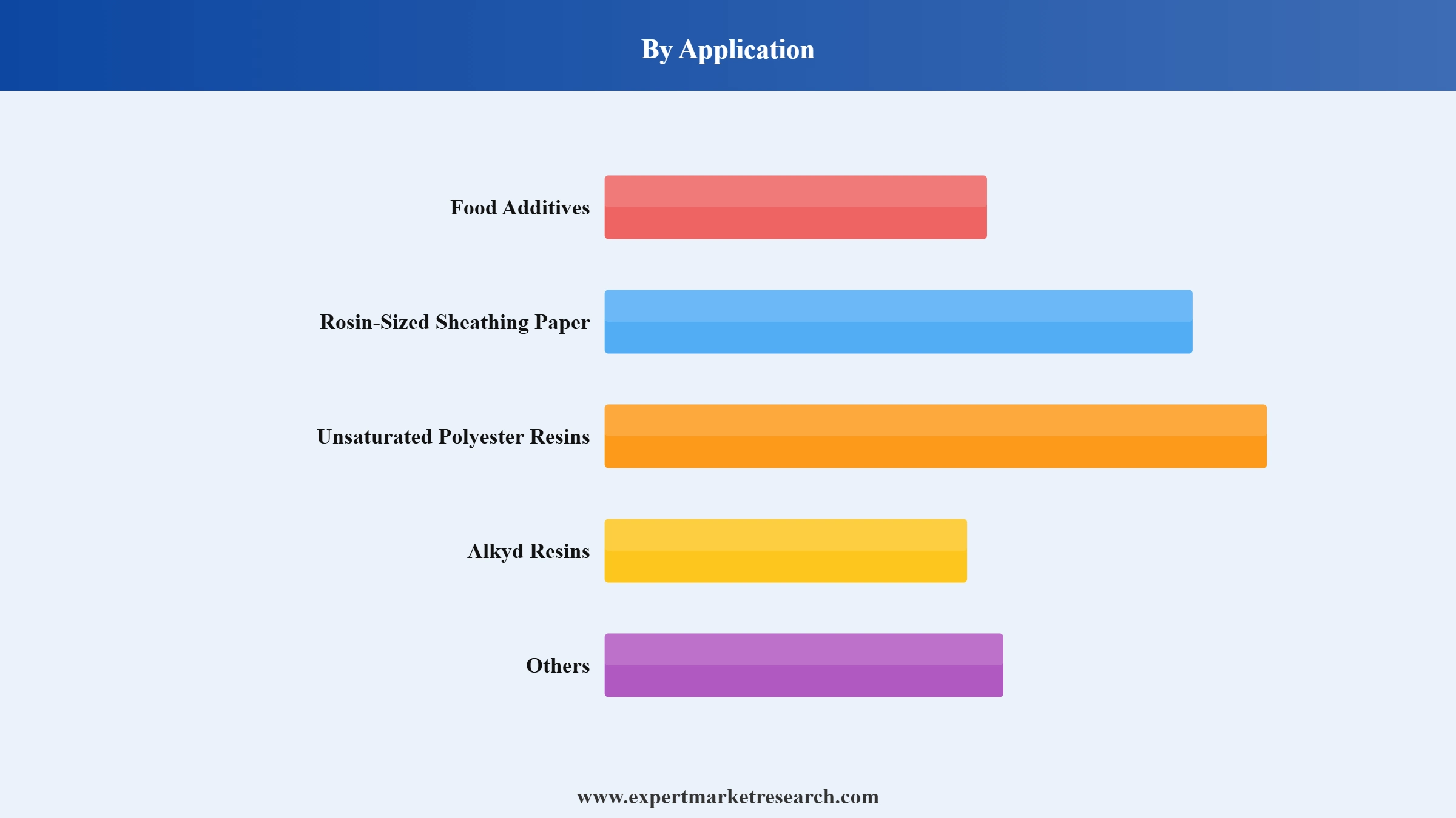 Fumaric Acid Market Segment Application
