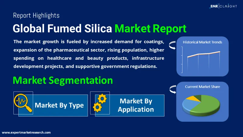 Global Fumed Silica Market