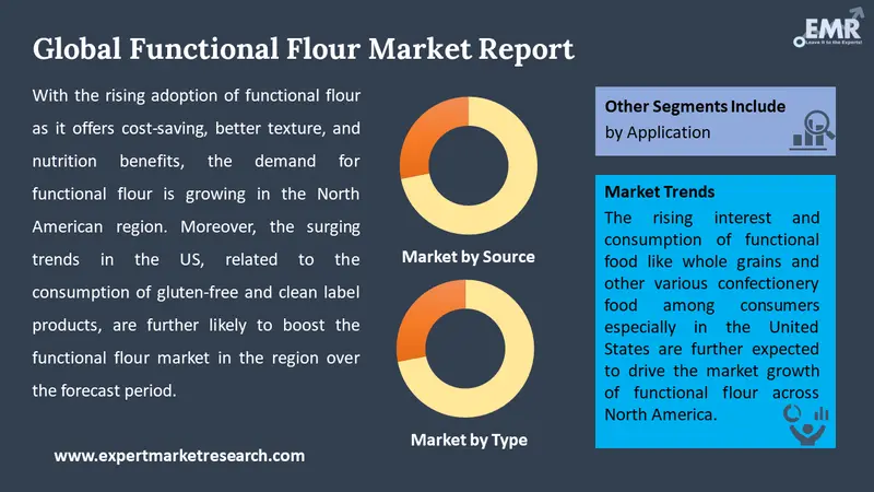 functional flour market by segments