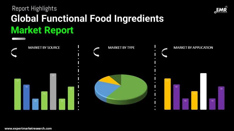 functional food ingredients market by segments