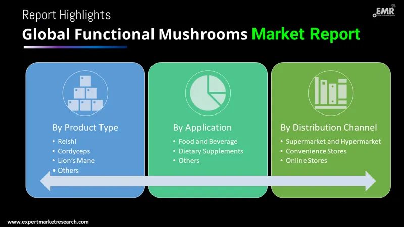 functional mushrooms market by segments