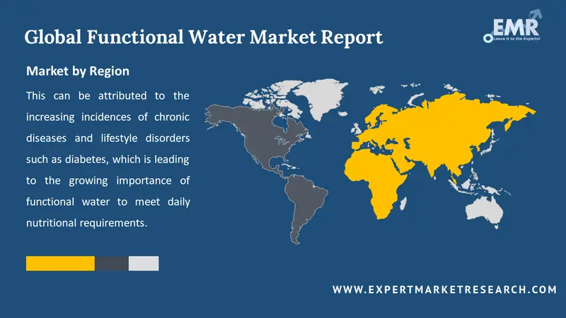 functional water market by region