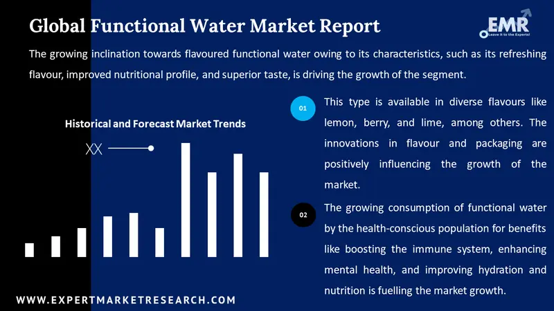 functional water market