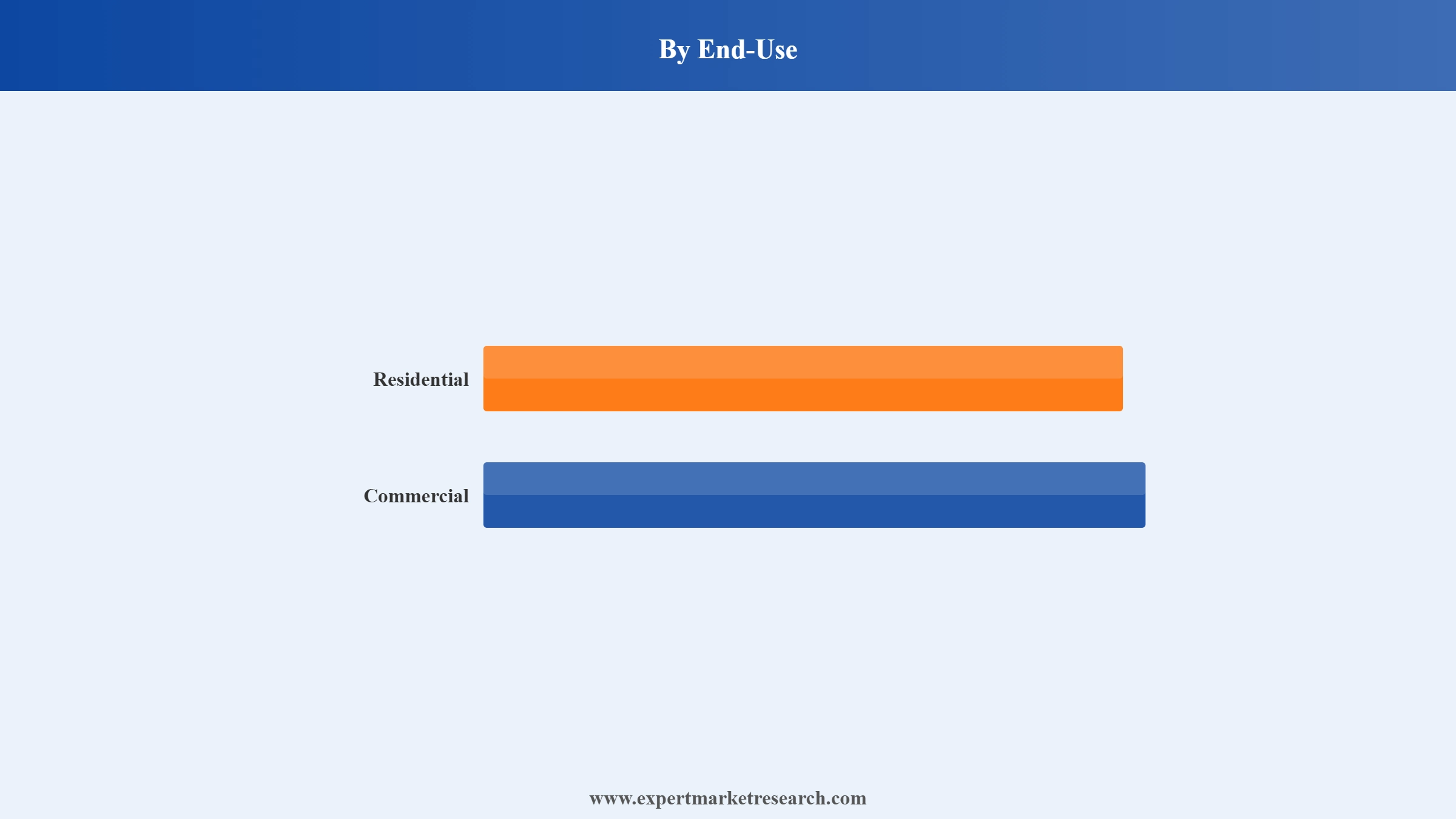 Furniture Market Segment End Use