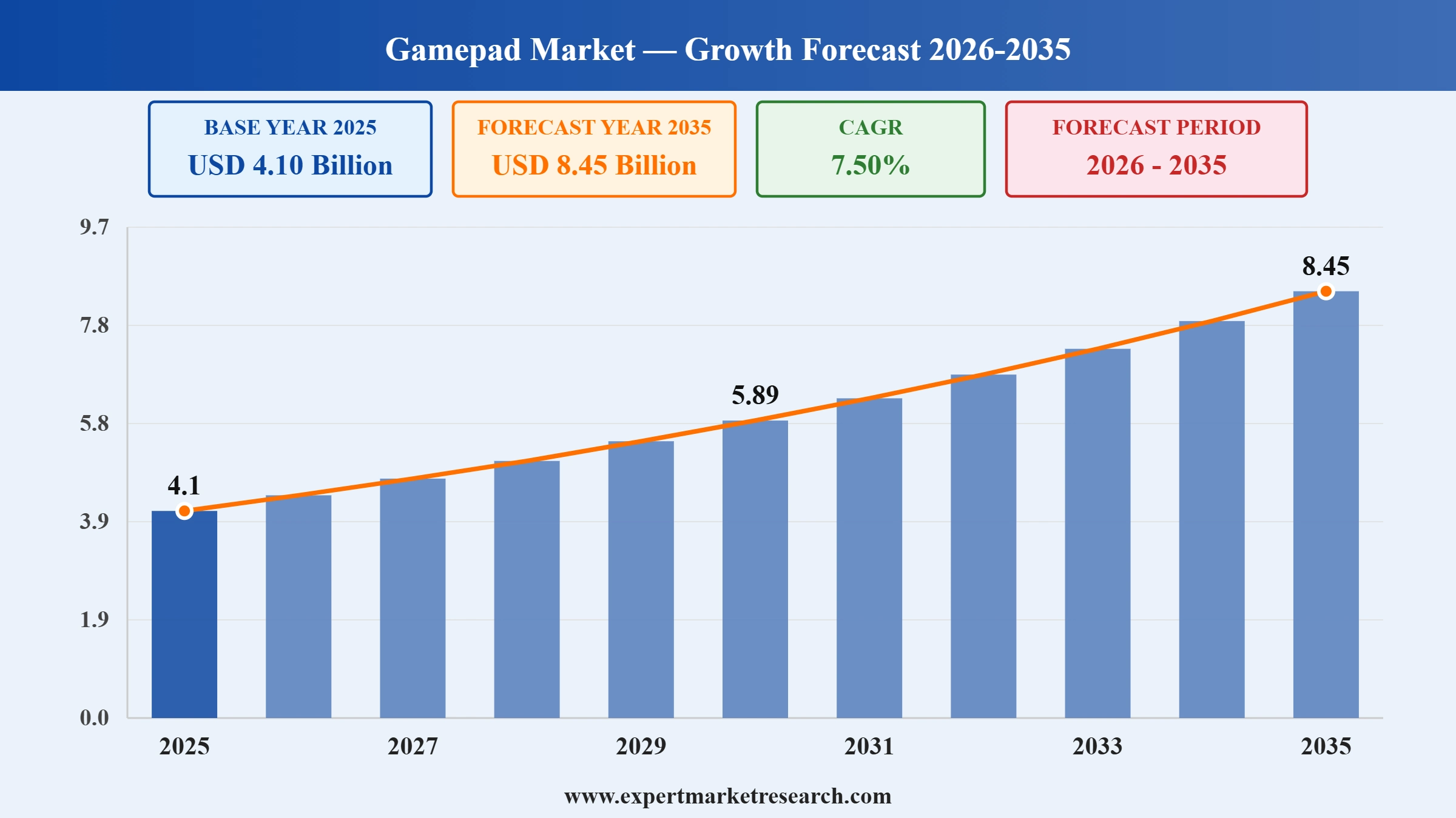 Gamepad Market Graph