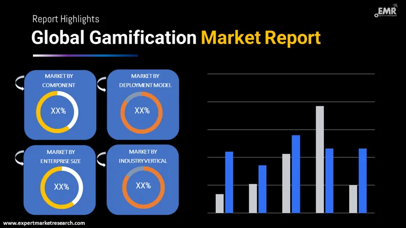 gamification market by segments