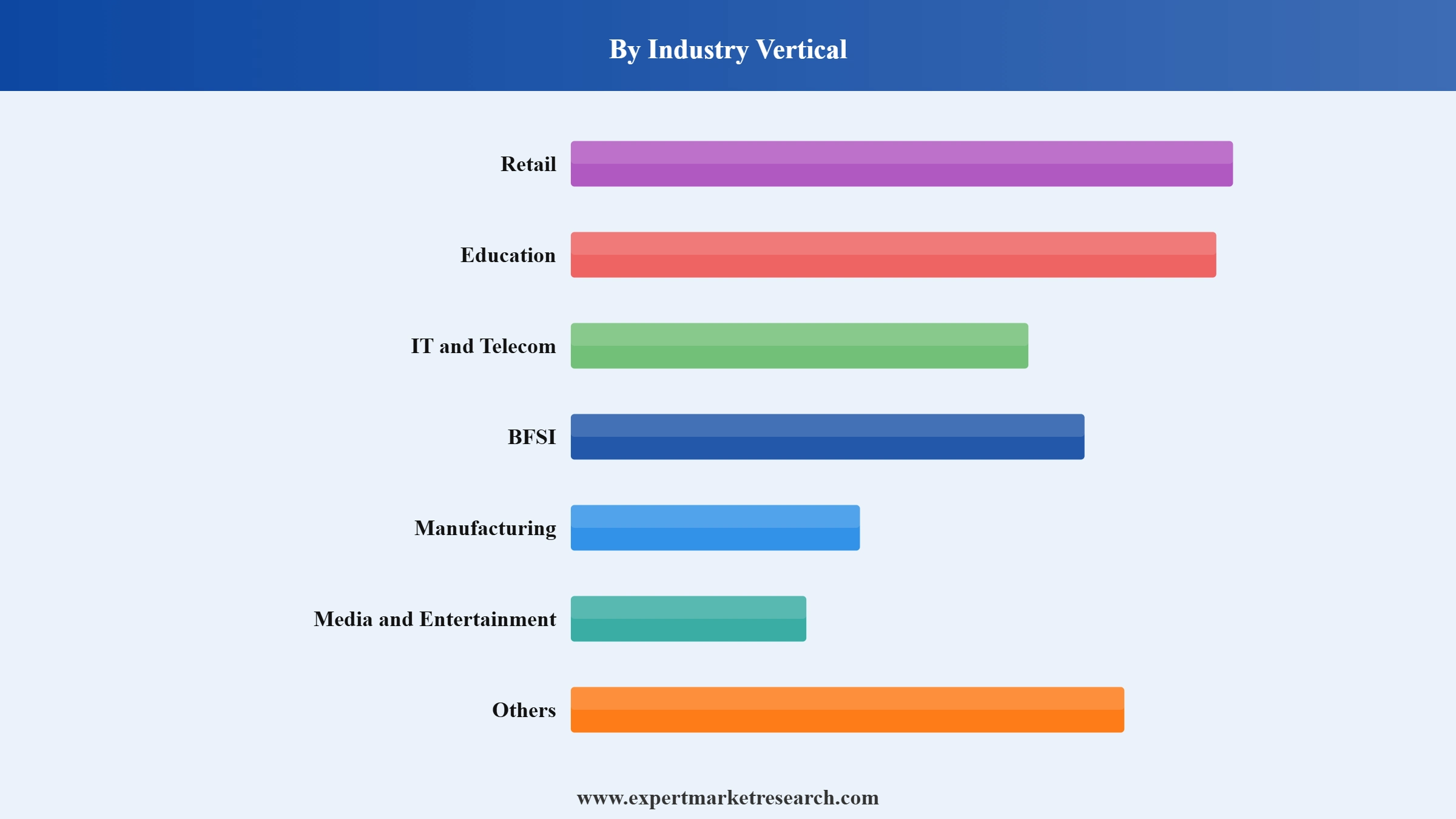 Gamification Market Segment Industry Vertical