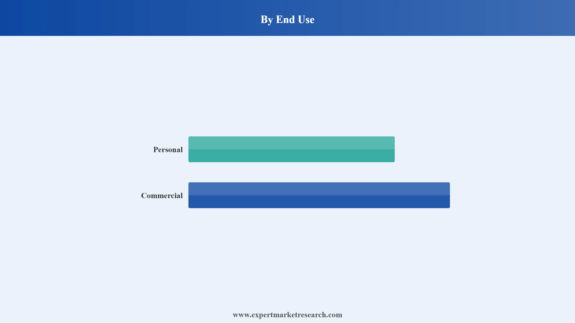 Gaming Console Market Segment End Use