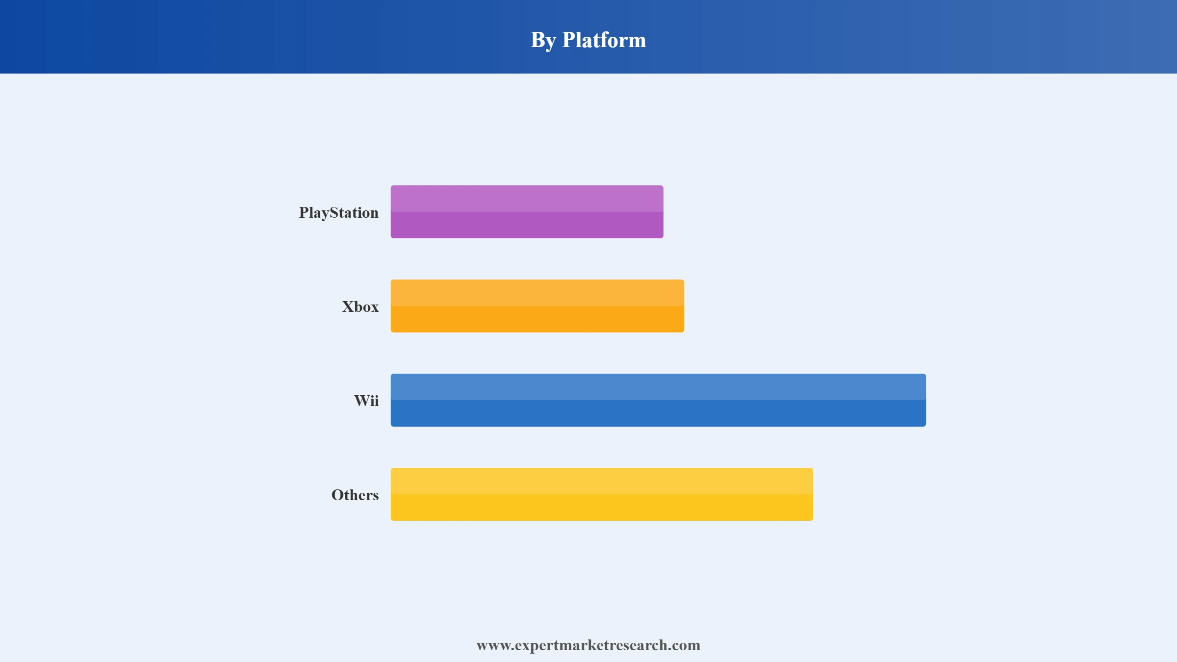 Gaming Console Market Segment Platform