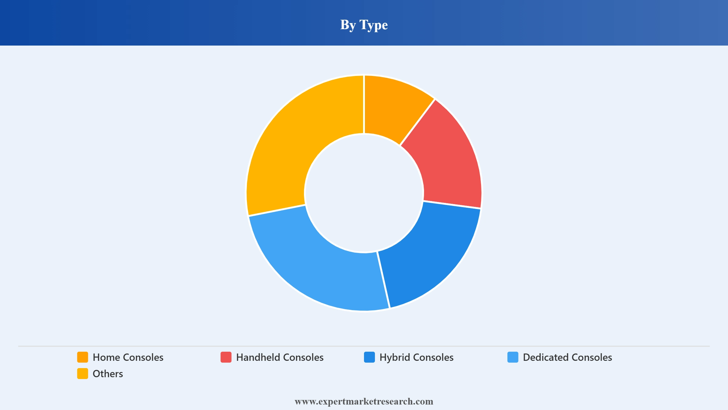 Gaming Console Market Segment Type