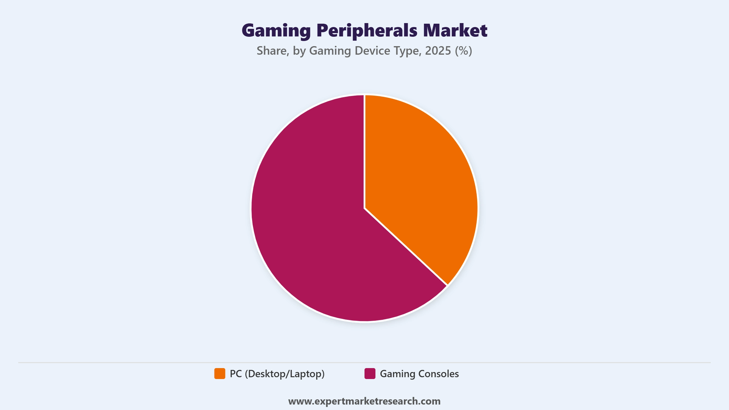Gaming Peripherals Market Segment Gaming Device Type