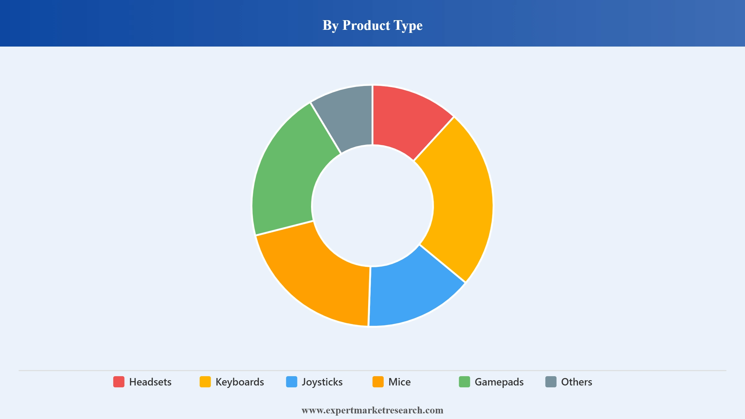 Gaming Peripherals Market Segment Product Type