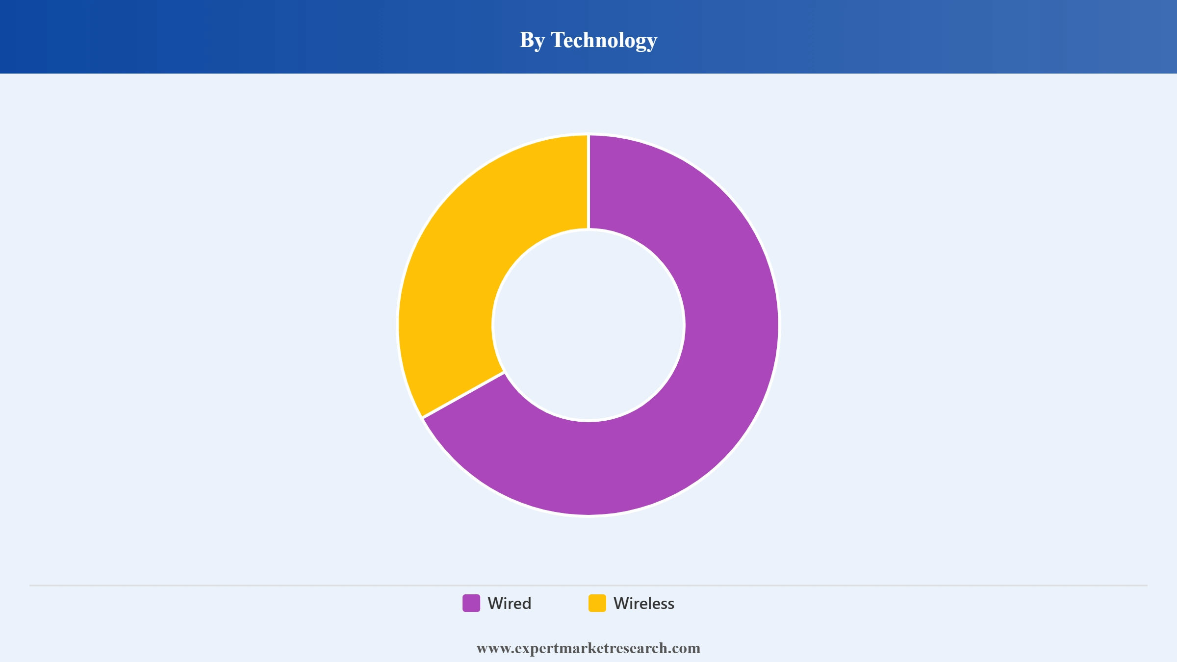 Gaming Peripherals Market Segment Technology