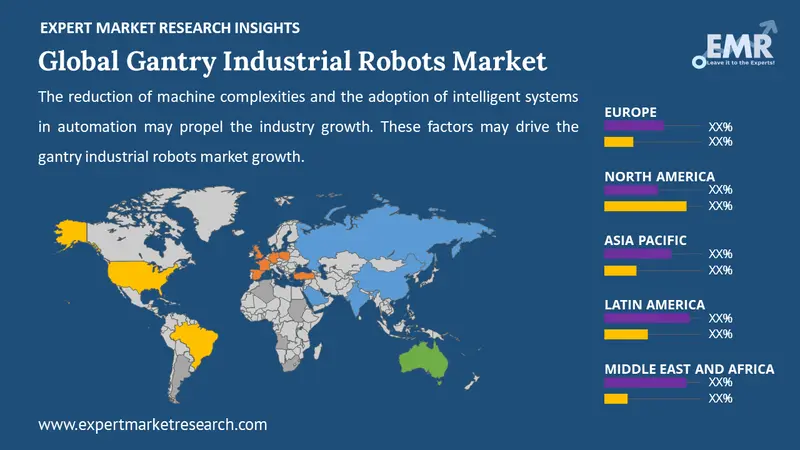 gantry industrial robots market by region