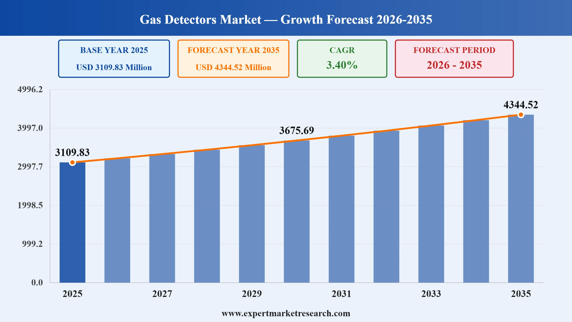 Gas Detectors Market Graph