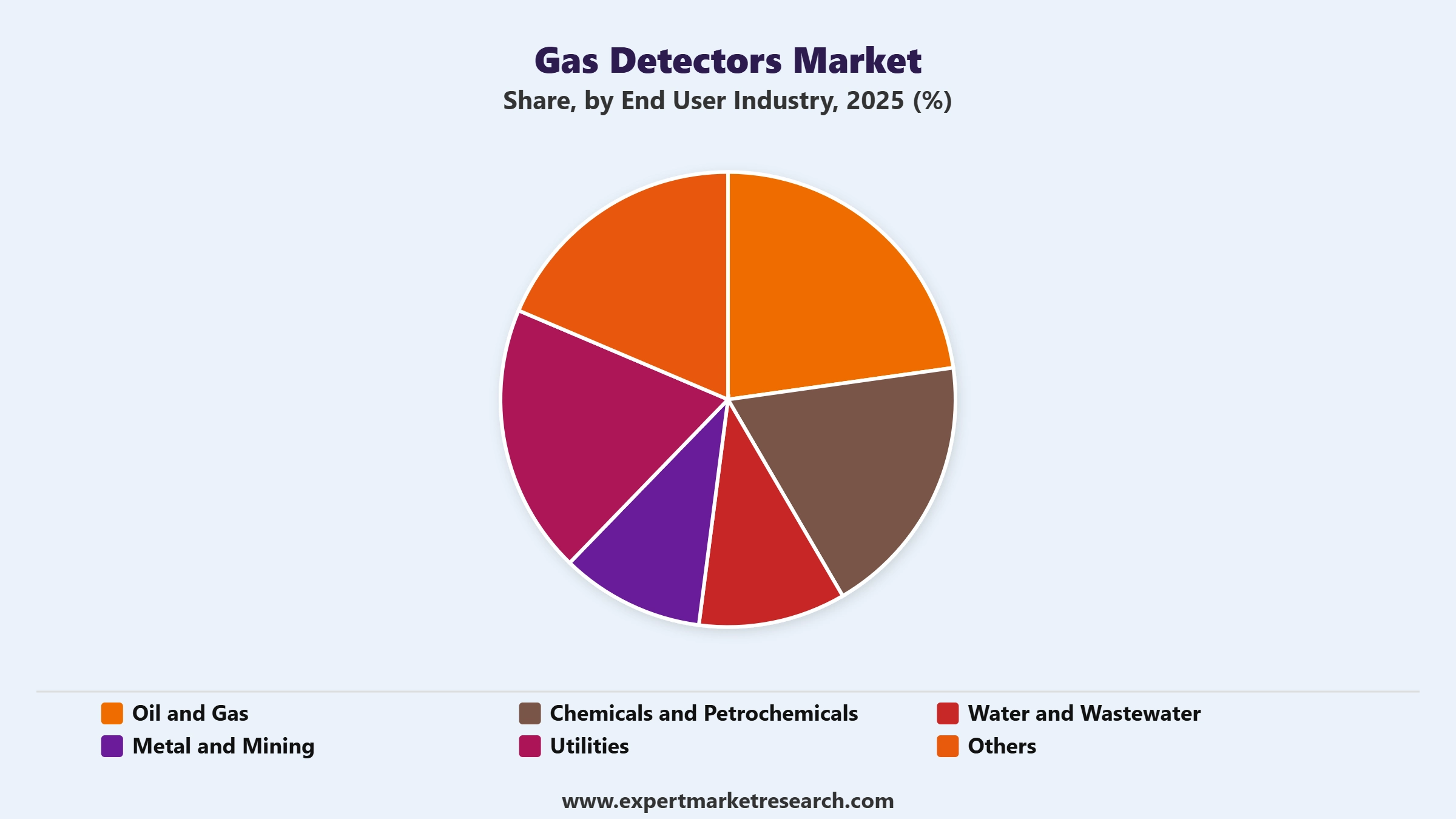 Gas Detectors Market Segment End User Industry