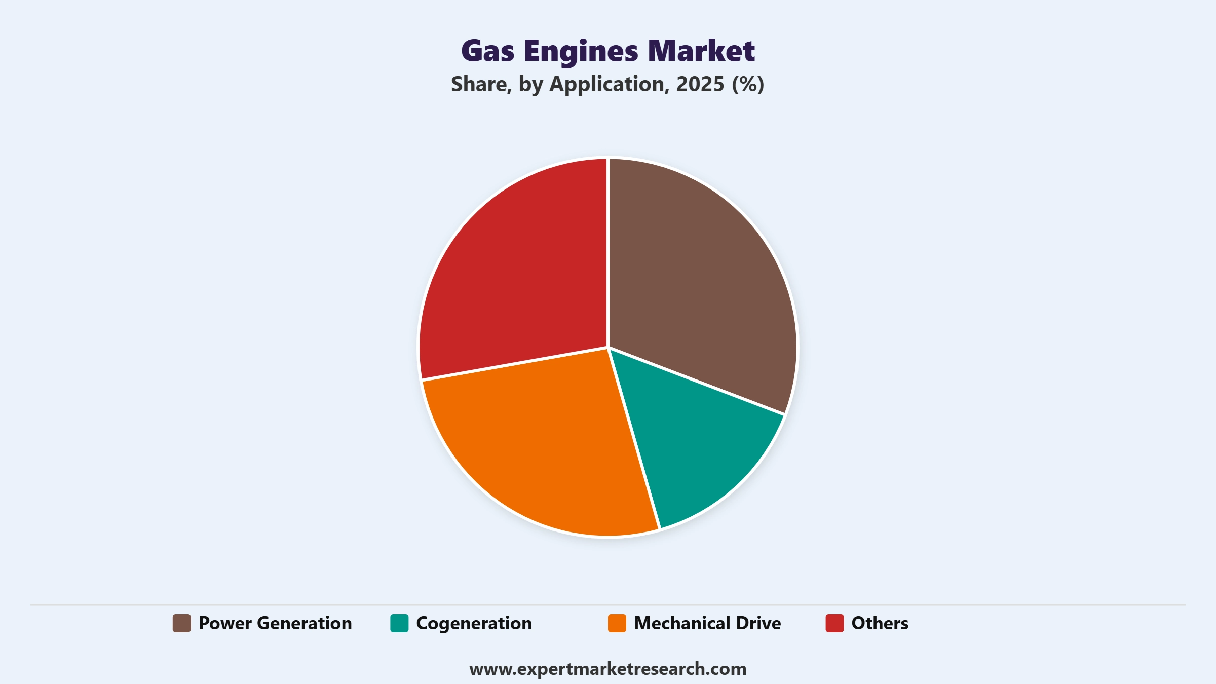 Gas Engines Market Segment Application