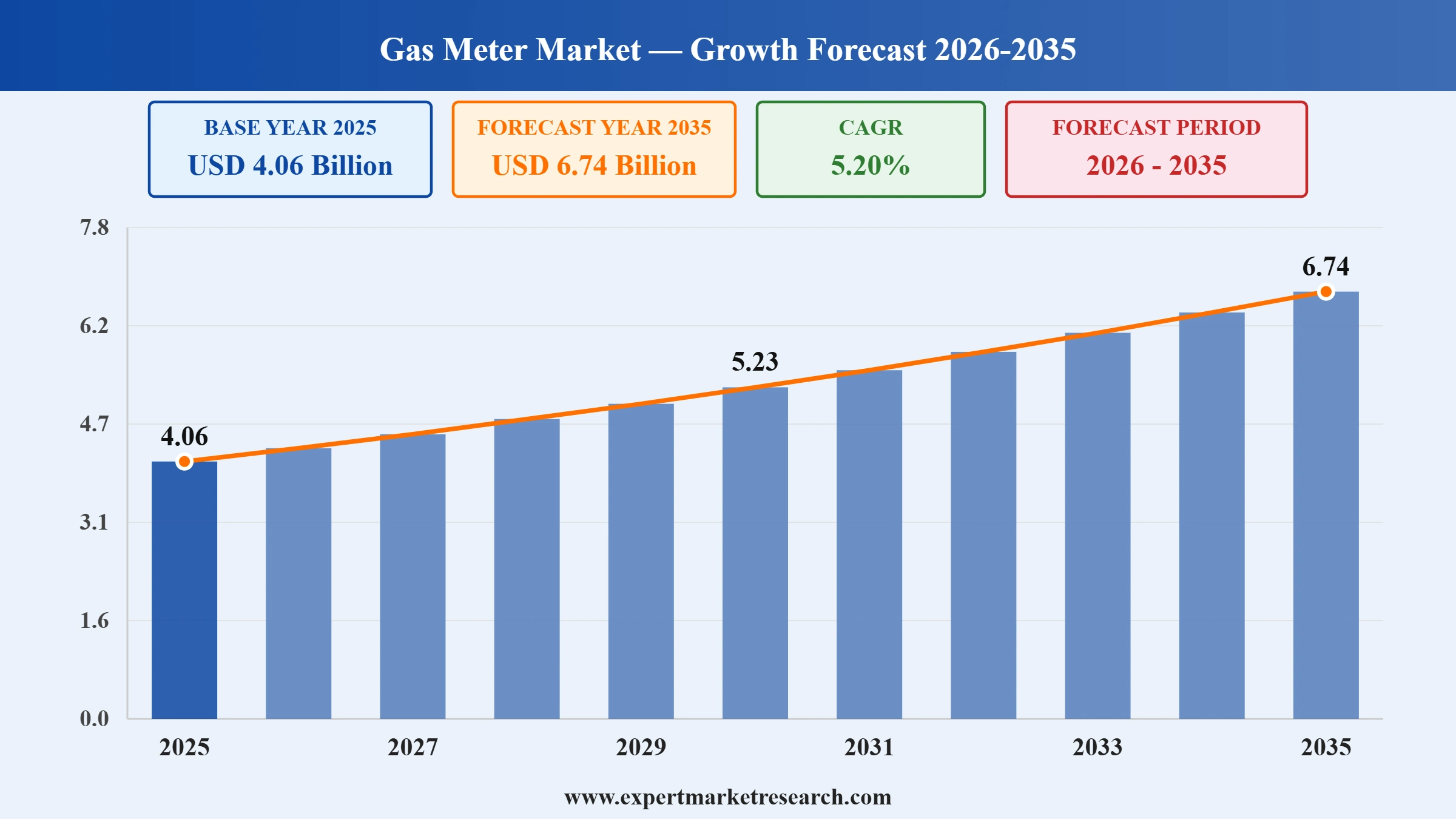 Gas Meter Market Graph