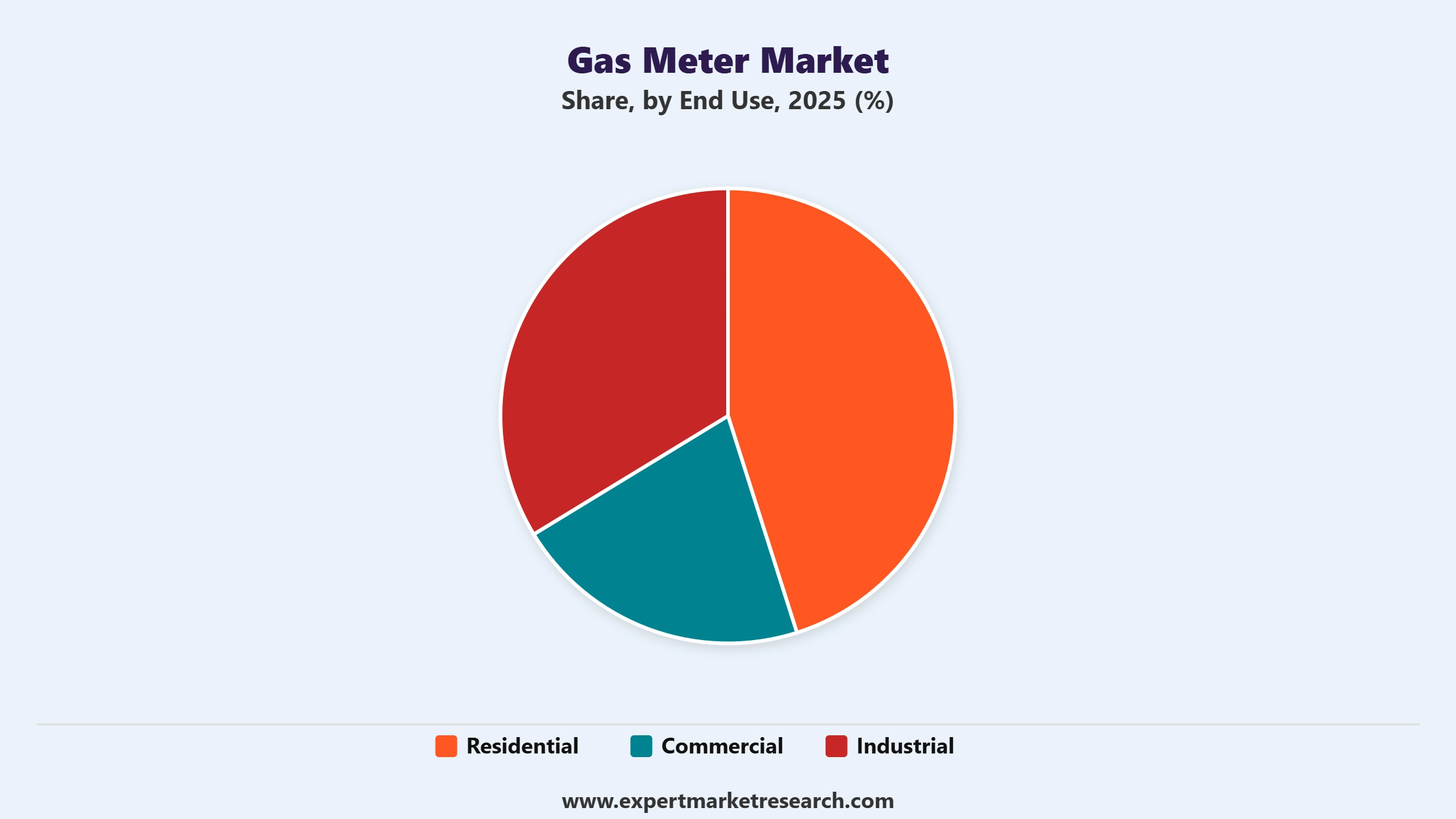Gas Meter Market Segment End Use