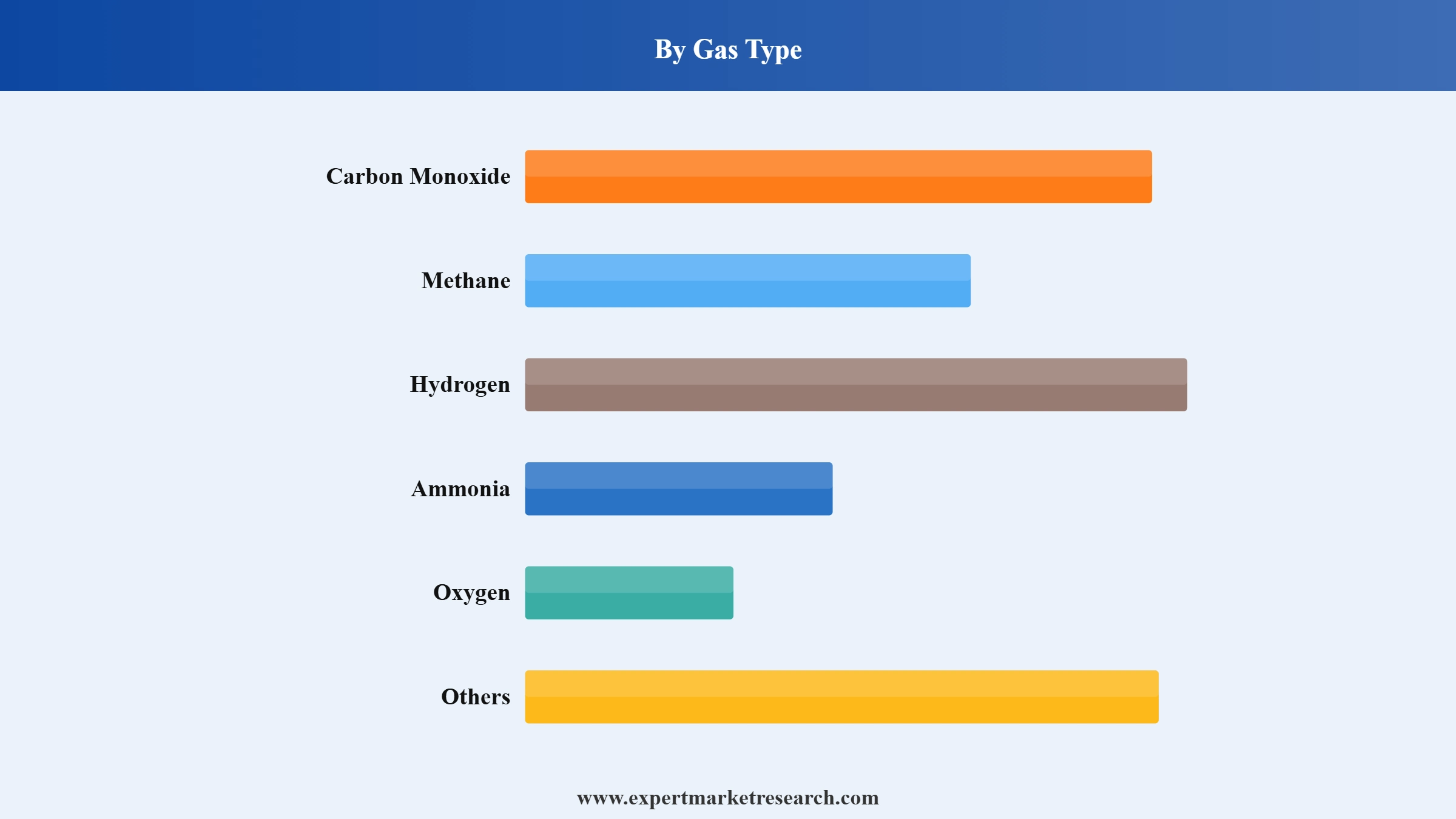 Gas Sensor Market Segment Gas Type