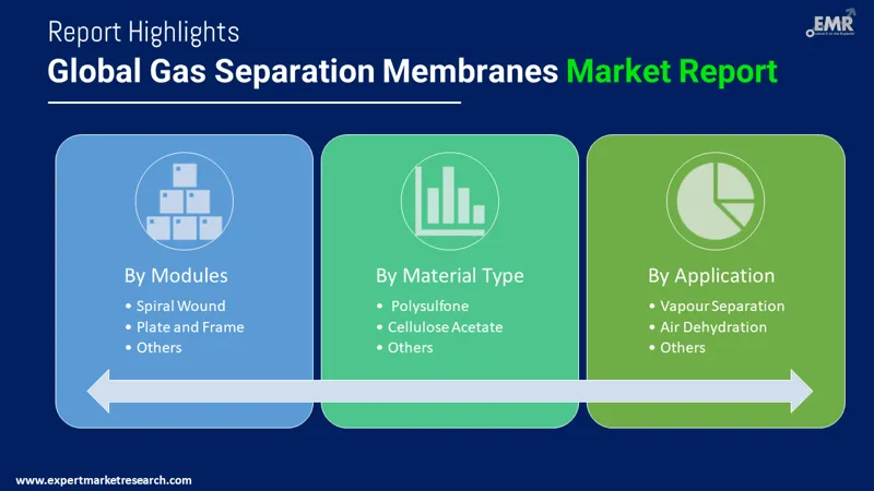 Global Gas Separation Membranes Market