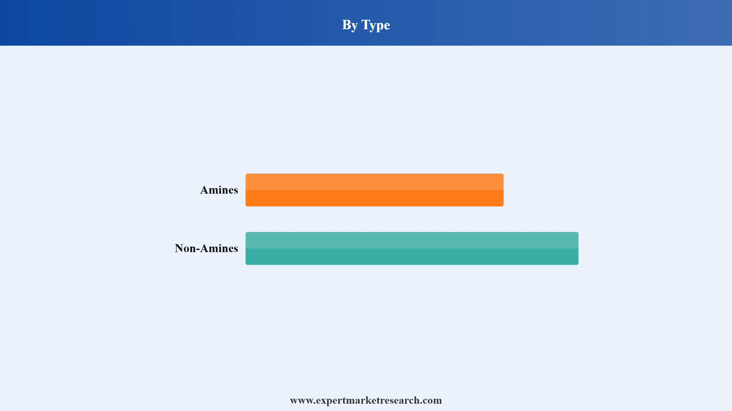 Gas Treatment Market Segment Type