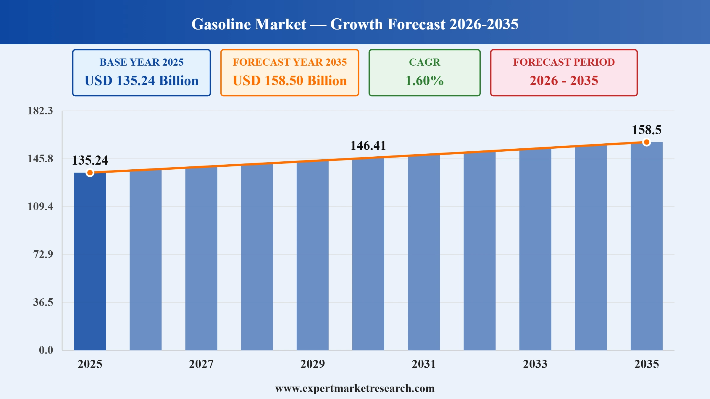 Gasoline Market Graph