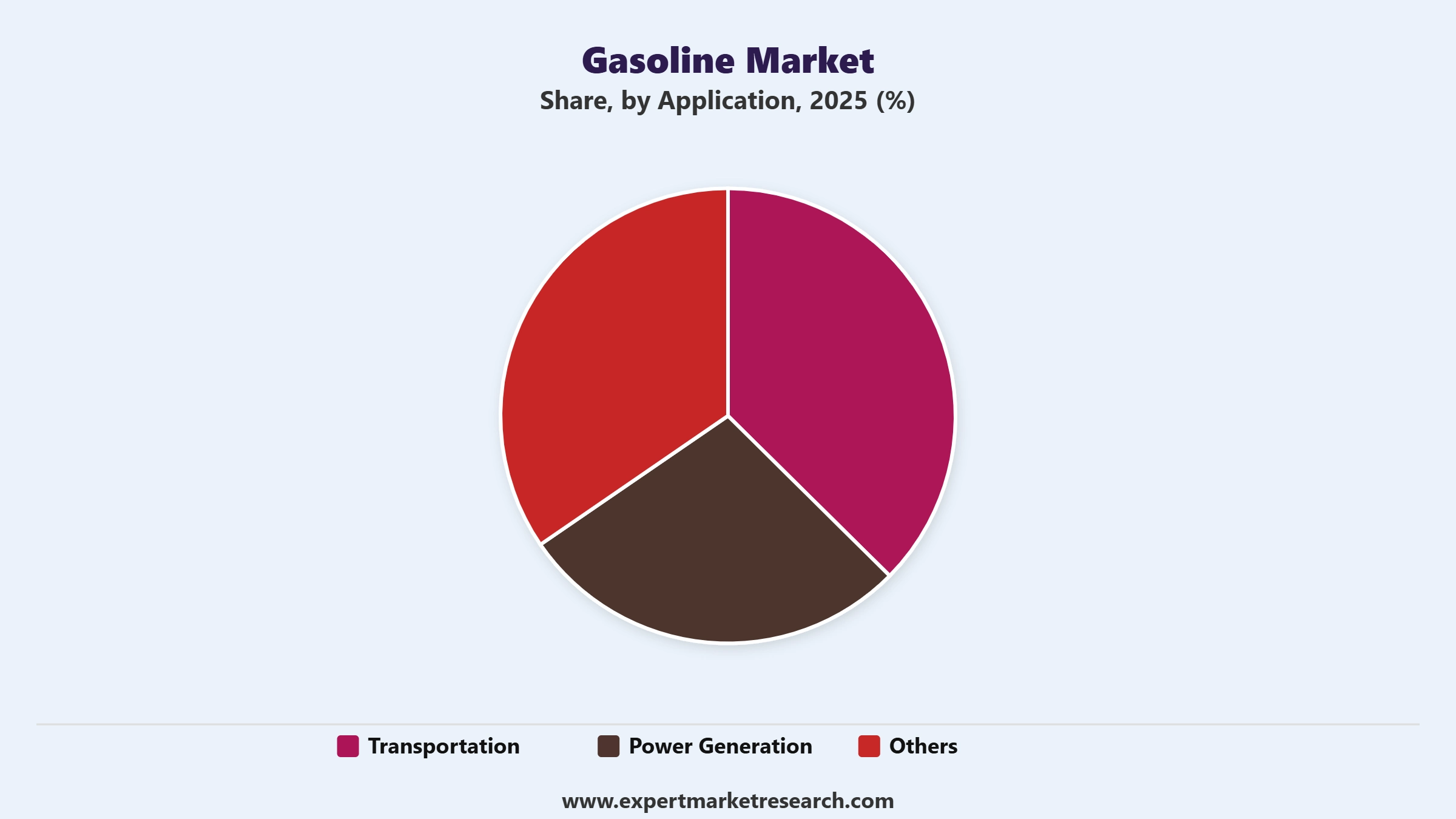Gasoline Market Segment Application
