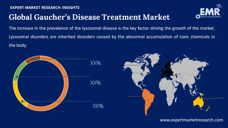gauchers disease treatment market by region