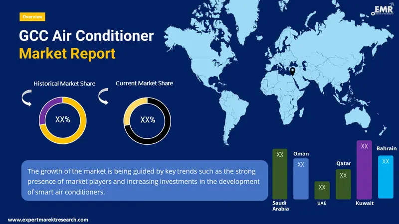 gcc-air-conditioner-market-by-region